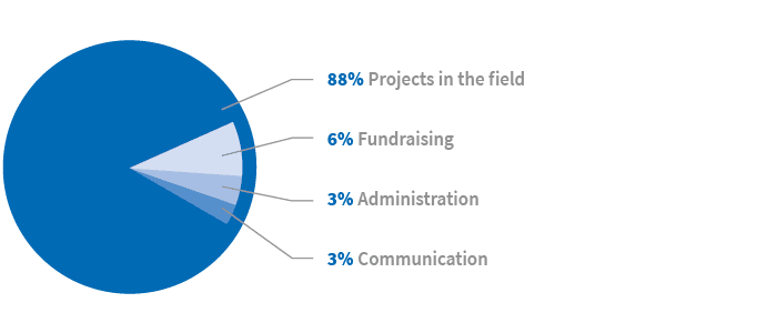 Donation use at Enfants du Monde